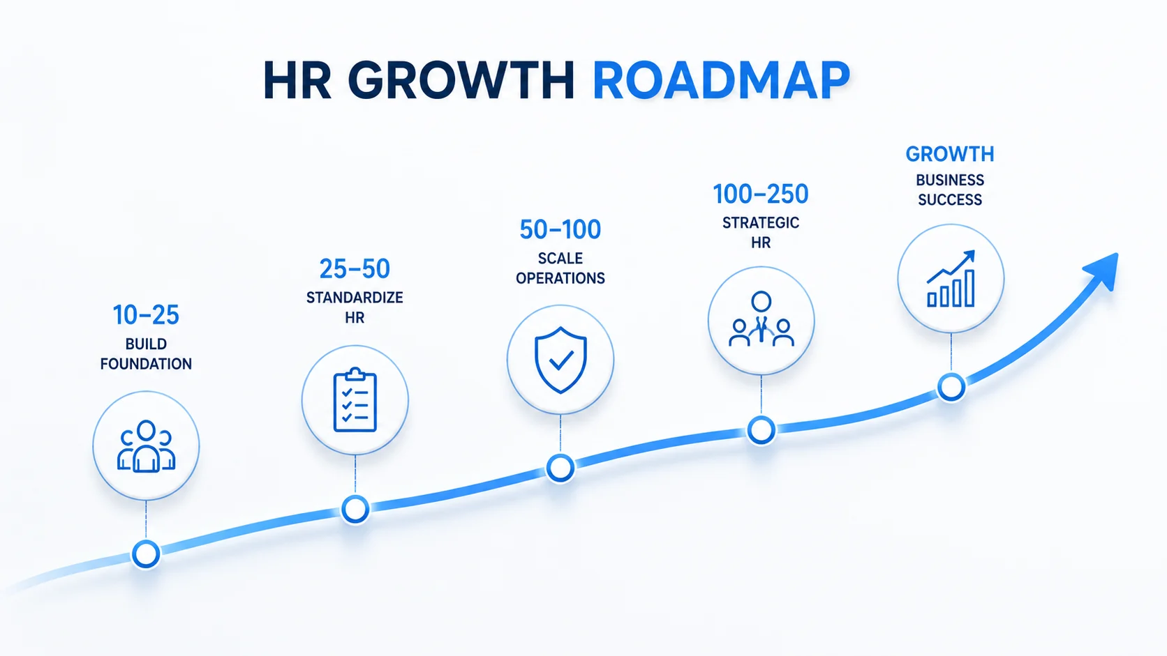 HR roadmap infographic showing business growth stages from 10 to 250 employees